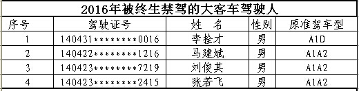 山西首次曝光終生禁駕名單 你還敢違法開車嗎？