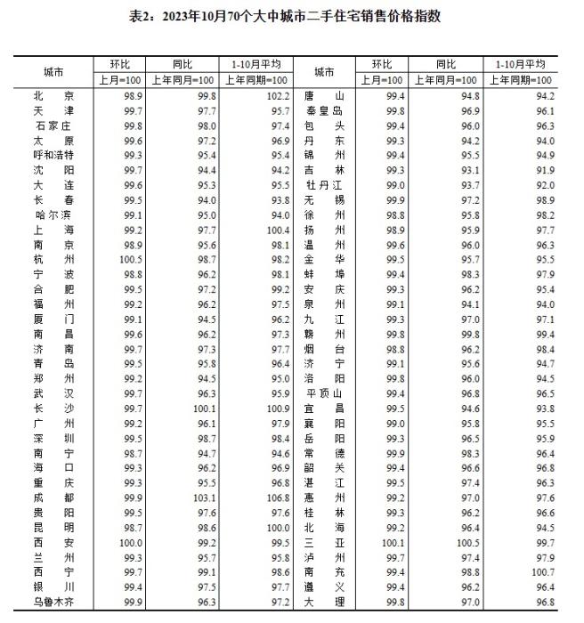 2023年10月70個大中城市二手住宅銷售價(jià)格指數(shù)。 截圖自國家統(tǒng)計(jì)局官網(wǎng)