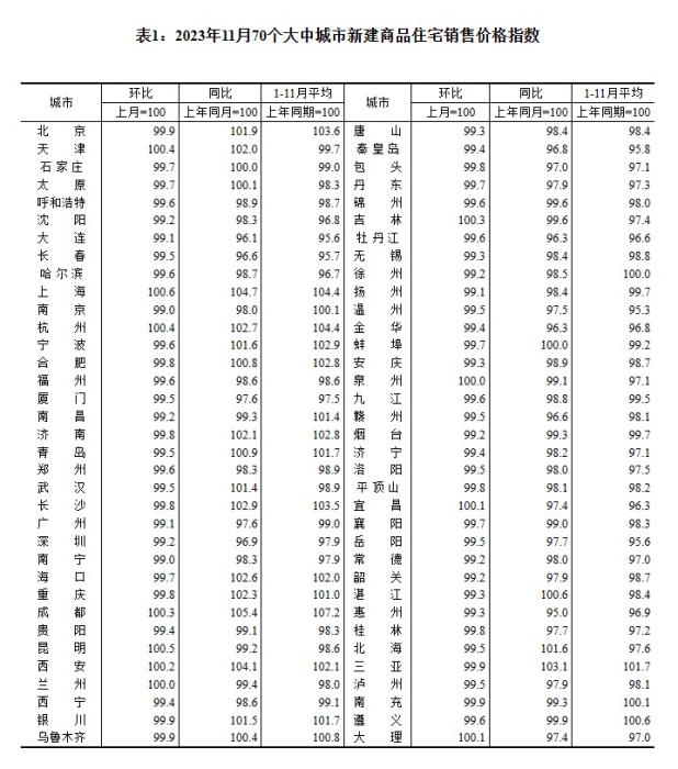 2023年11月70個大中城市二手住宅銷售價格指數(shù)。 截圖自國家統(tǒng)計局官網(wǎng)