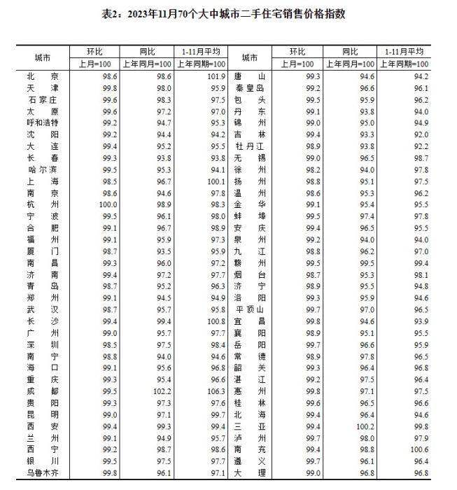 2023年11月70個大中城市二手住宅銷售價格指數(shù)。 截圖自國家統(tǒng)計局官網(wǎng)