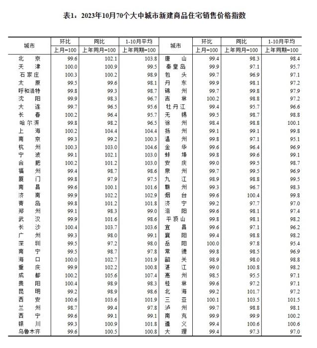 2023年10月70個大中城市新建商品住宅銷售價(jià)格指數(shù)。 截圖自國家統(tǒng)計(jì)局官網(wǎng)