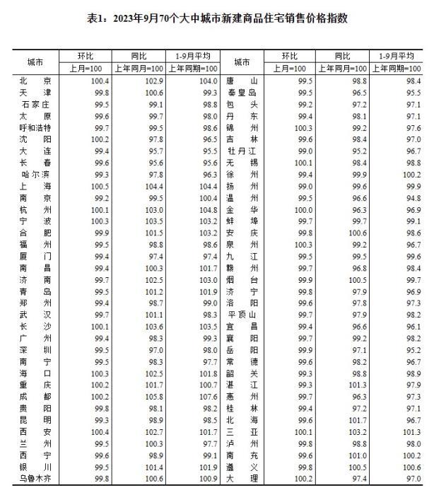 2023年9月70個大中城市新建商品住宅銷售價格指數(shù)。 截圖自國家統(tǒng)計局官網(wǎng)